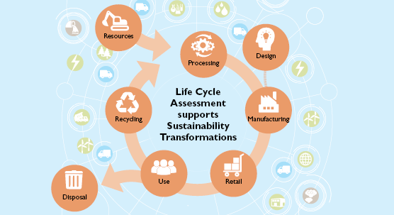 LCA is an ISO standardised analytical method to study environmental impacts across the entire life cycle of a product or a service. This figure shows that life cycles of products or services can be complex, starting from the resources to manufacturing and distribution to users and the end of life of recycling and disposal.